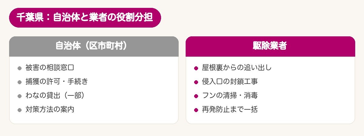 千葉県：自治体と業者の役割分担の図解