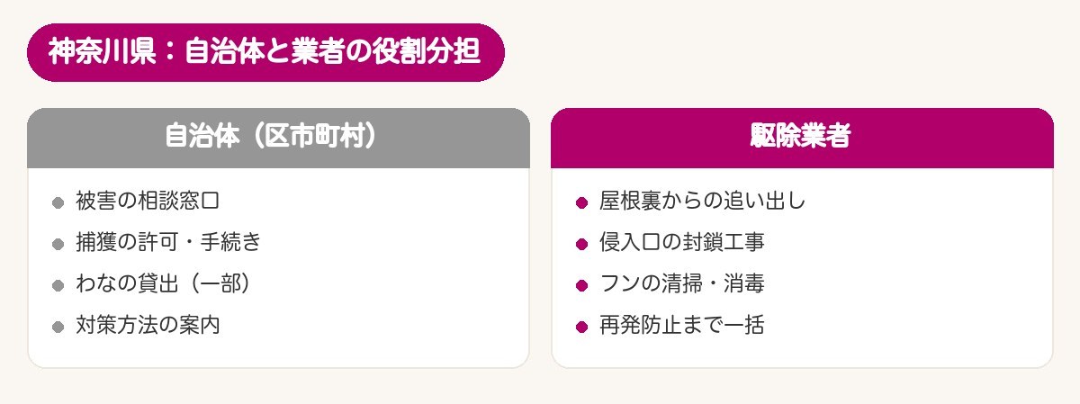 神奈川県：自治体と業者の役割分担の図解