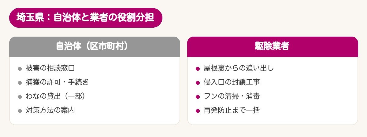 埼玉県：自治体と業者の役割分担の図解