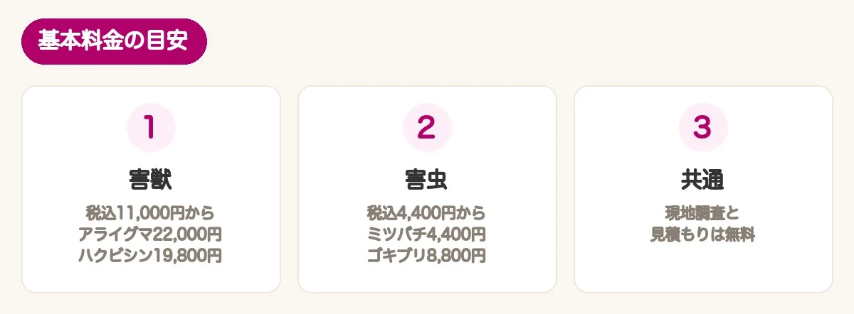 基本料金の目安：害獣は税込11,000円から、害虫は税込4,400円から、現地調査と見積もりは無料