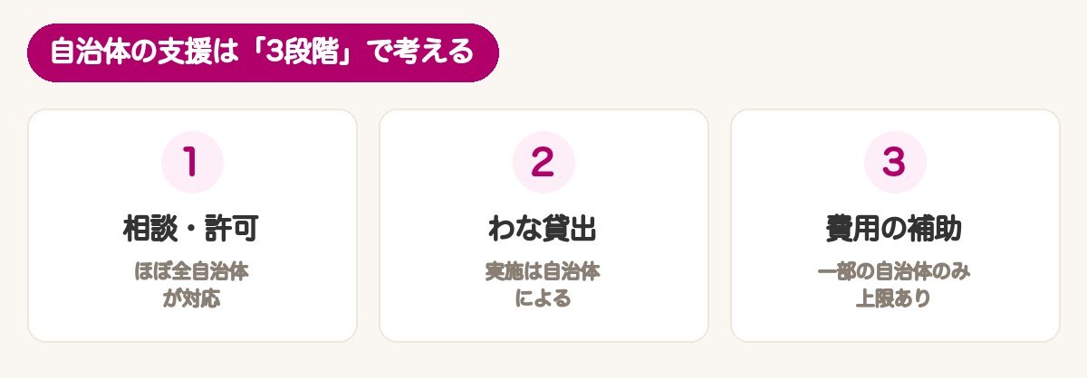 自治体の支援は3段階：相談・許可／わな貸出／費用の補助