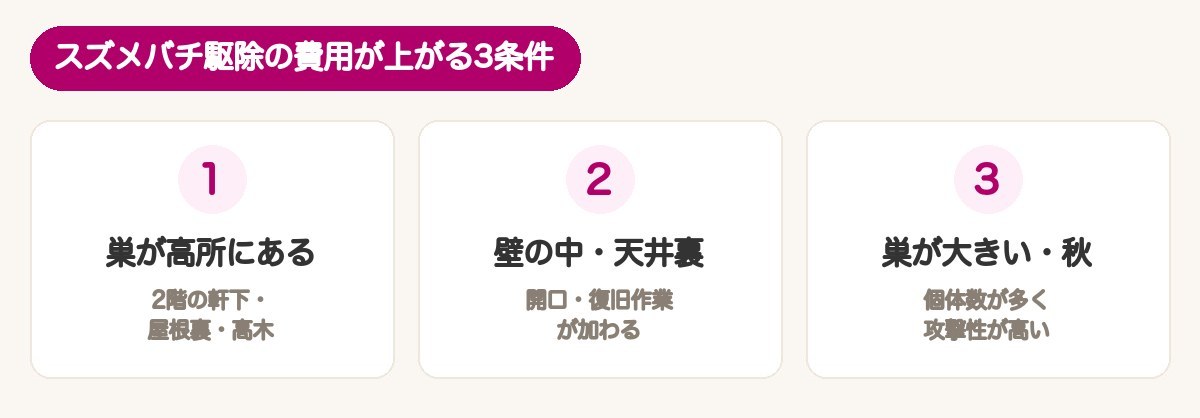 スズメバチ駆除の費用が上がる3条件：高所・壁の中/天井裏・巣が大きい/秋