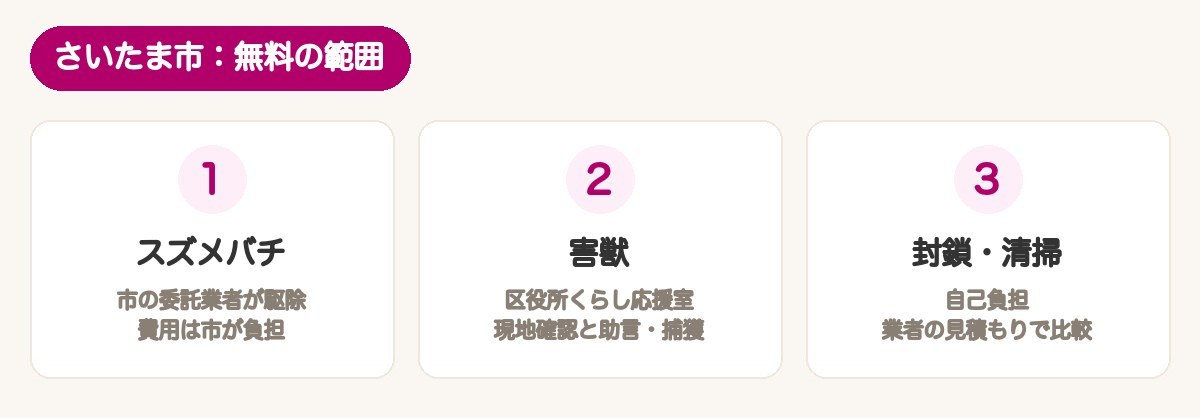 さいたま市：スズメバチは市が無料駆除、害獣は区役所が対応、捕獲許可の手数料は無料