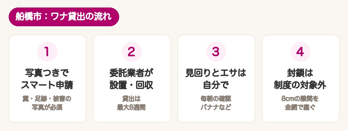 船橋市のワナ貸出：申請は写真必須、設置と回収は委託業者、期間は最大8週間、見回りとエサは申請者