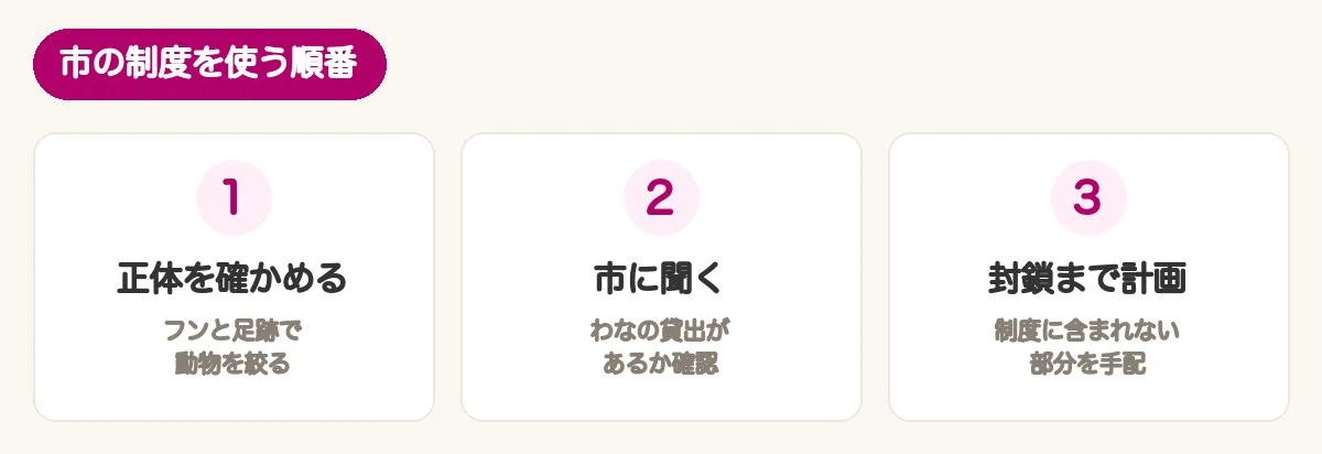 市の制度を使う順番：正体を確かめる、市にわな貸出があるか聞く、封鎖まで計画する